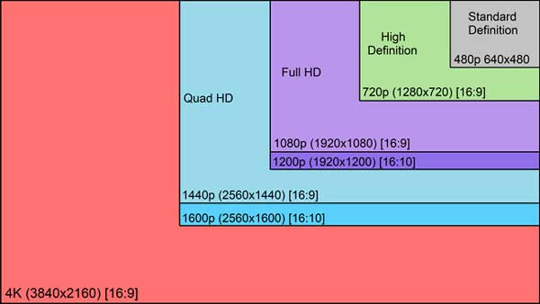 la résolution de la vidéo